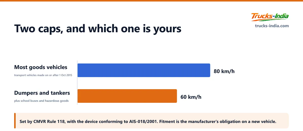 The speed governor limits for Indian commercial vehicles under CMVR Rule 118, at 80 kilometres per hour for most goods vehicles and 60 for tankers, dumpers and hazardous goods