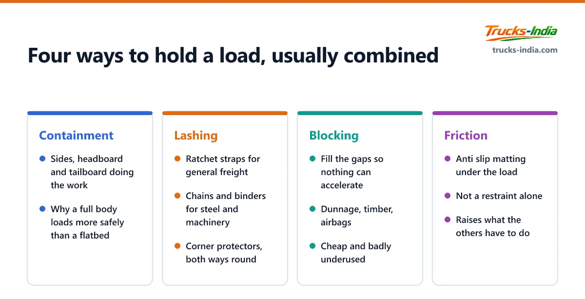 The four ways to restrain a load on an Indian truck: containment by the body, lashing with straps or chains, blocking and bracing, and friction from anti slip matting