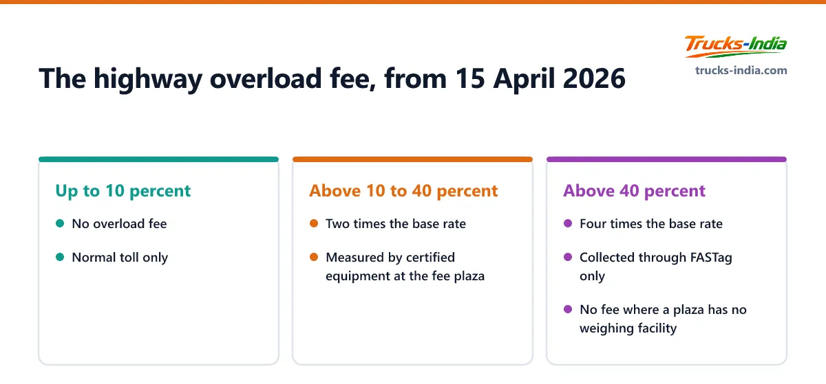 The tiered national highway overload fee for Indian trucks effective 15 April 2026, charging nothing up to 10 percent excess, two times base rate to 40 percent, and four times above that