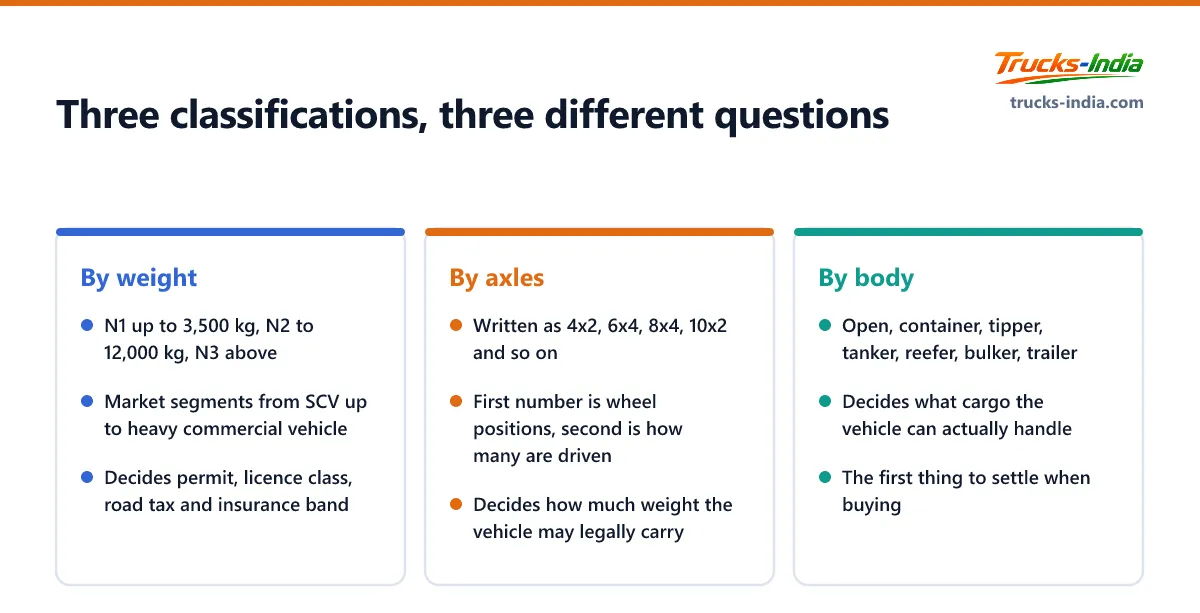 The three ways Indian goods vehicles are classified at once: by gross vehicle weight, by axle configuration, and by body type, each answering a different question for a buyer