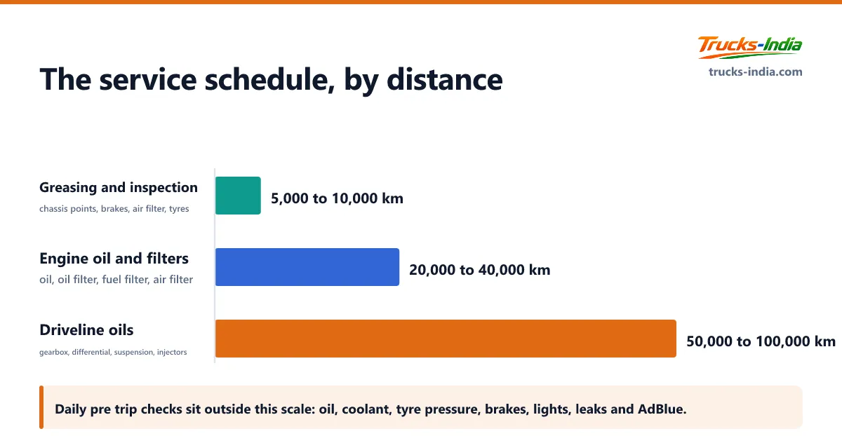 Bar chart of truck service intervals in India by kilometres, covering greasing and inspection, engine oil and filters, and gearbox and differential oil