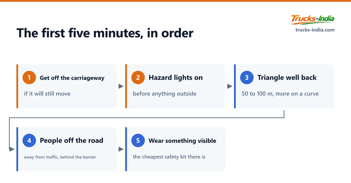 The order of actions in the first five minutes after a truck breaks down on an Indian highway, putting visibility and getting people off the road before any mechanical work