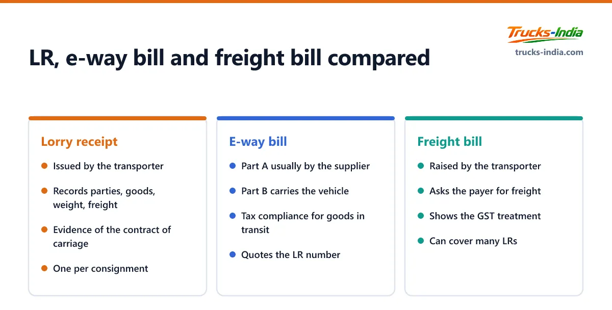 Comparison of the lorry receipt, the e-way bill and the freight bill used by Indian transporters, showing who issues each, what it records and what it proves