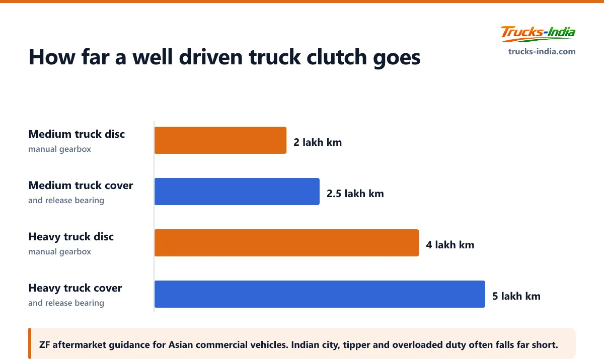 ZF's recommended clutch replacement intervals for medium and heavy duty trucks with manual gearboxes, from 2 lakh km for a medium truck clutch disc to 5 lakh km for a heavy truck cover and release bearing