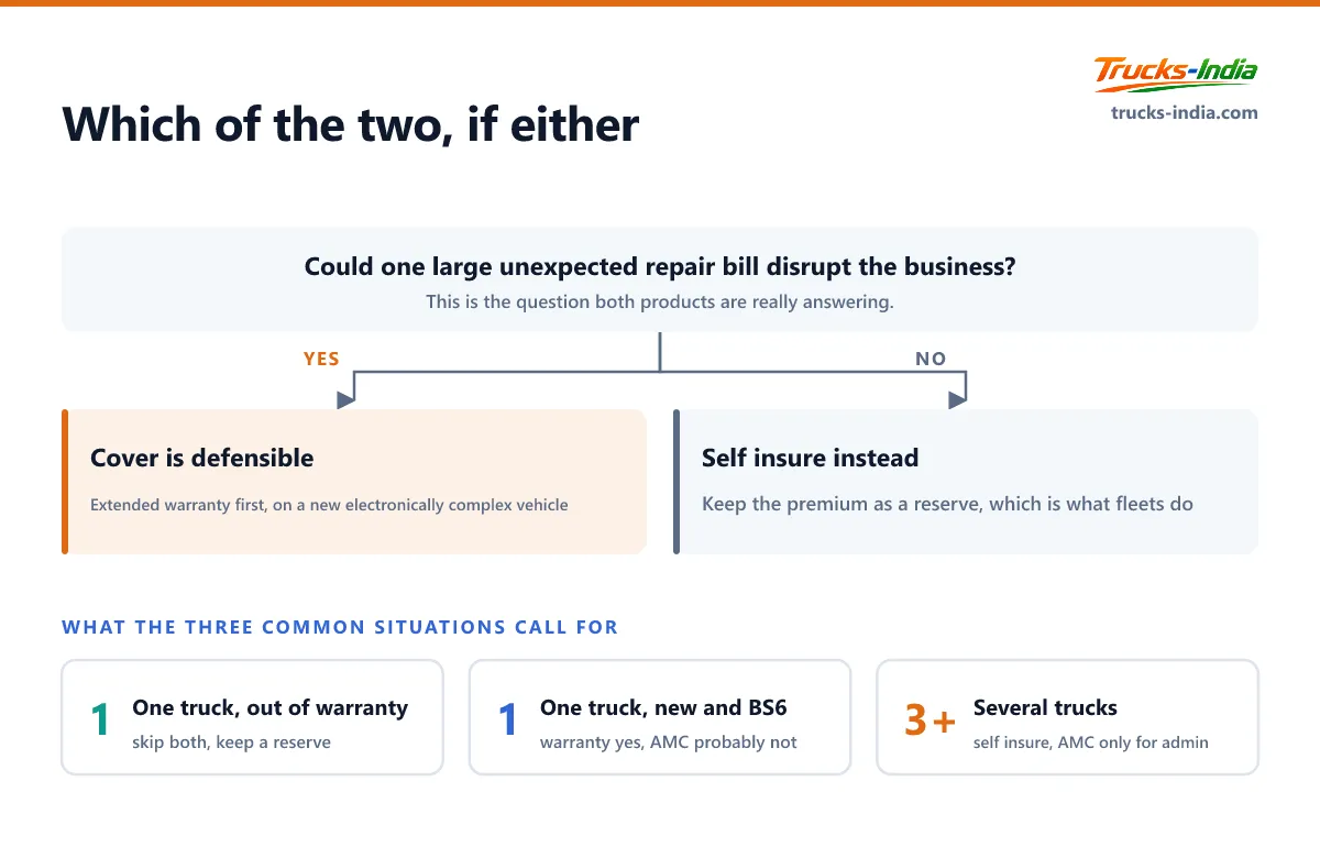 Decision tree for whether an Indian truck owner should buy an extended warranty or an annual maintenance contract, based on fleet size and whether a large bill can be absorbed