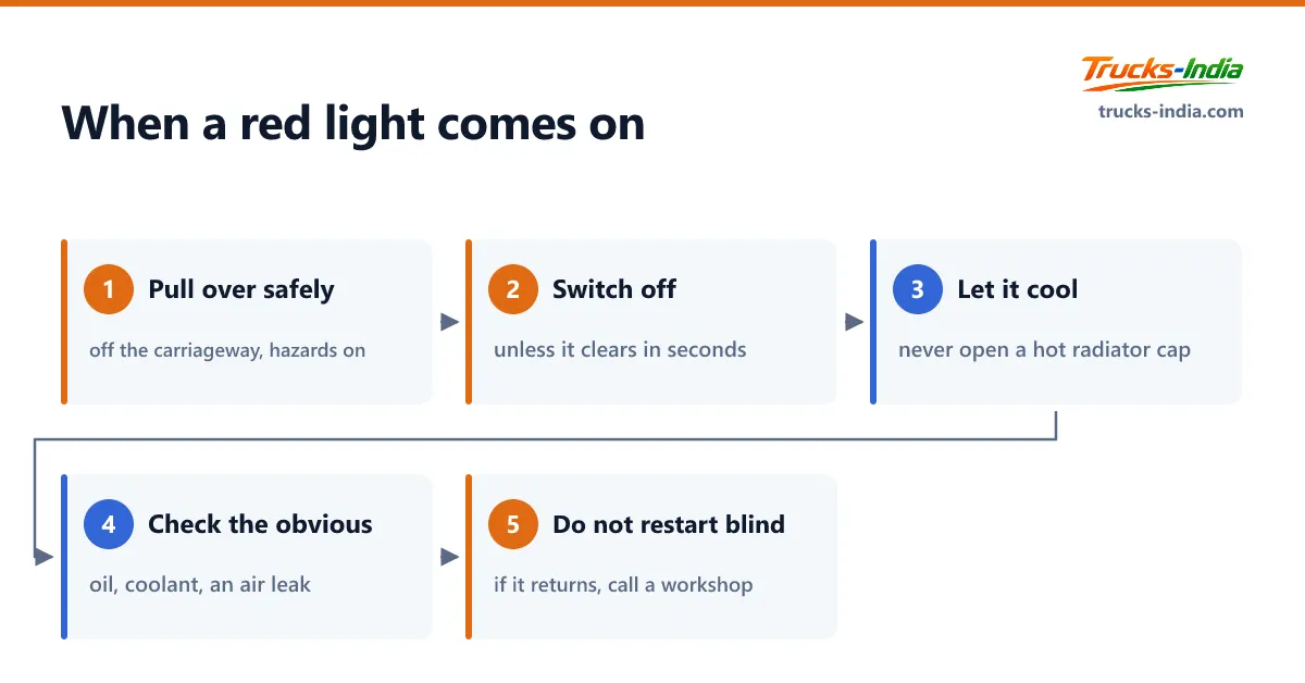 What a truck driver in India should do, in order, when a red dashboard warning light comes on while driving, from pulling over to not restarting blind