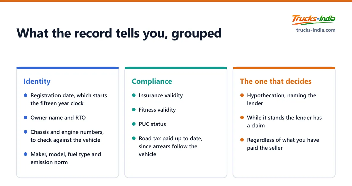 What the Indian Vahan vehicle registration record shows, grouped into identity fields, compliance validity fields and the hypothecation entry that matters most when buying