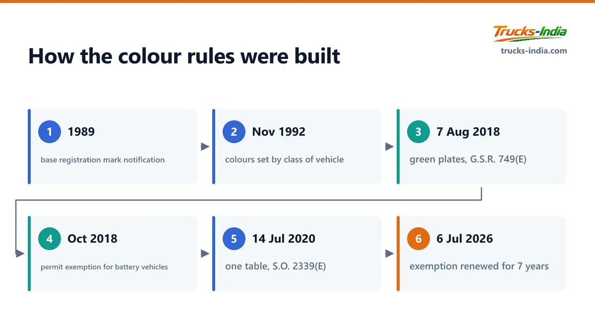 Timeline of Indian number plate colour rules from the 1989 registration mark notification to the 2026 renewal of the permit exemption for battery operated transport vehicles
