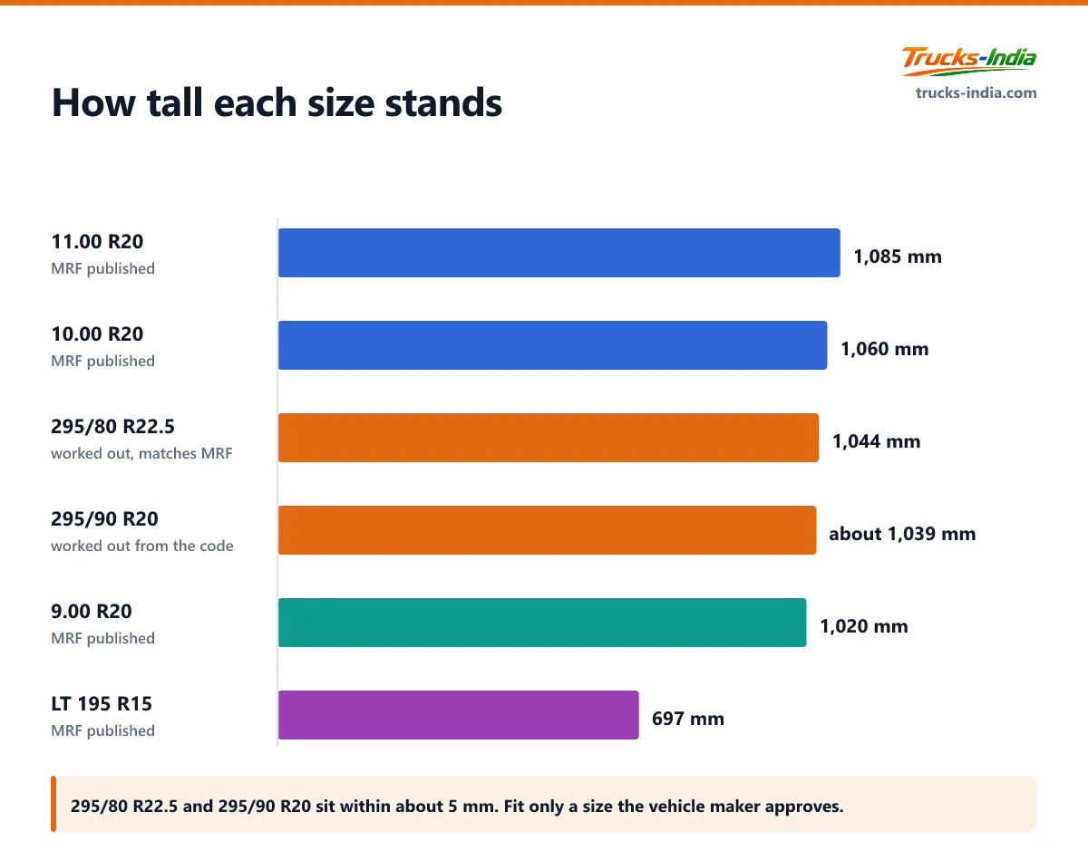 Overall diameter of common Indian truck tyre sizes worked out from their size codes and MRF's published dimensions, showing how close 295/80 R22.5 and 295/90 R20 sit