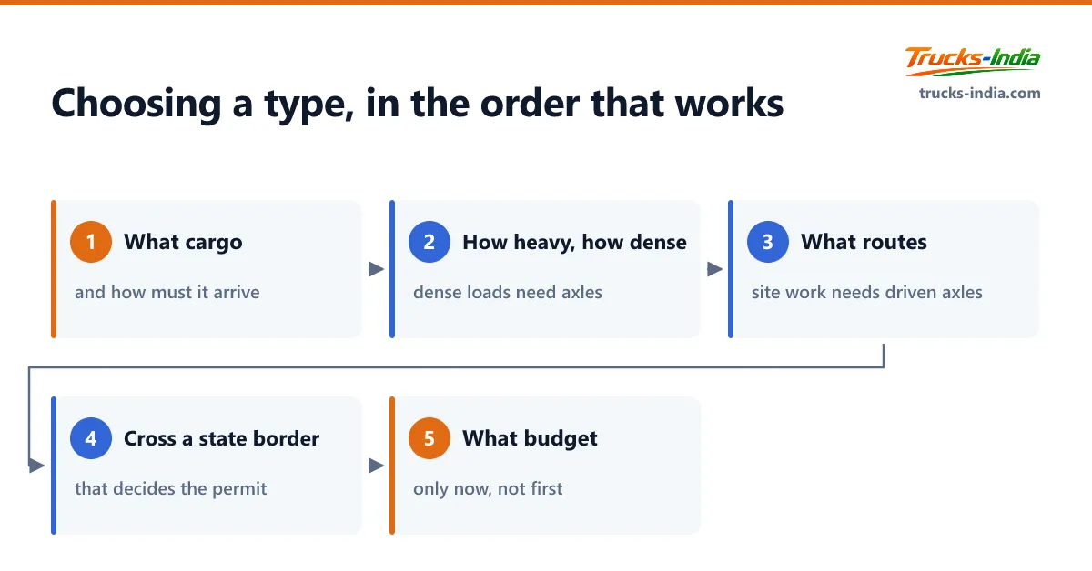Flowchart of the five questions that decide which type of truck to buy in India, beginning with the cargo and ending with the budget rather than the other way round