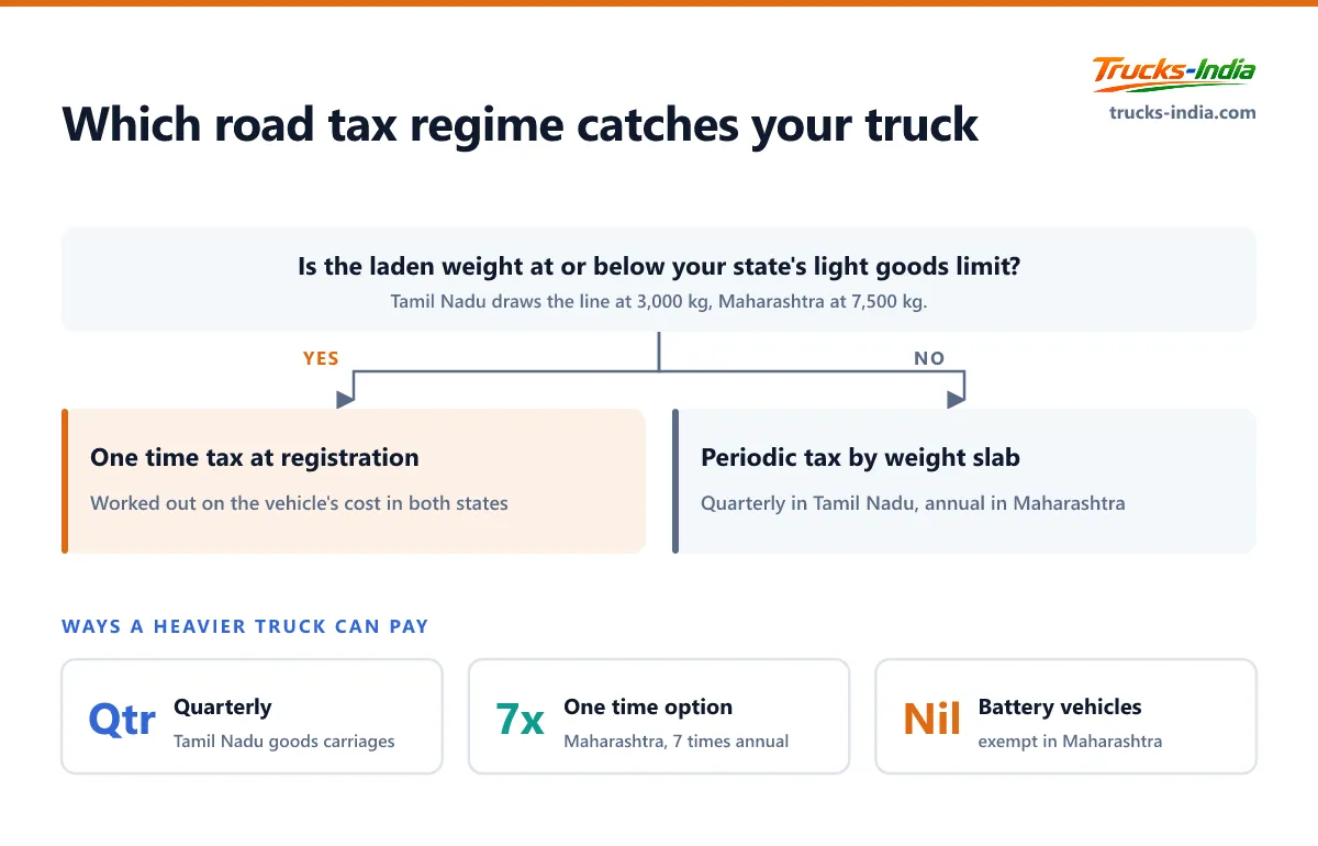 Decision tree for which road tax regime applies to an Indian goods vehicle, based on whether its laden weight is under the state's light goods limit