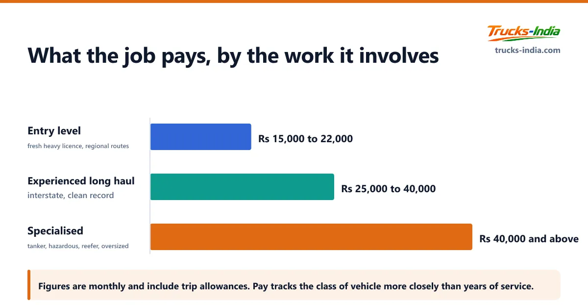Bar chart of Indian truck driver monthly salary by category, from entry level regional work through experienced long haul to specialised tanker and hazardous goods driving