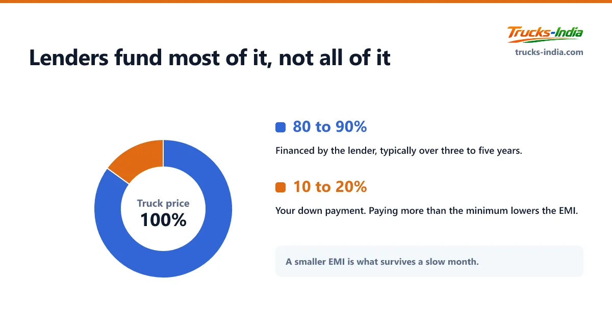Donut chart showing lenders funding 80 to 90 percent of a truck purchase against a down payment of 10 to 20 percent