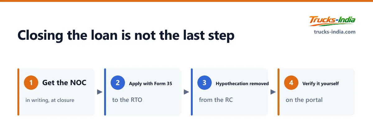 The four steps after closing an Indian truck loan, from collecting the lender NOC through Form 35 to verifying the hypothecation has gone from the registration record
