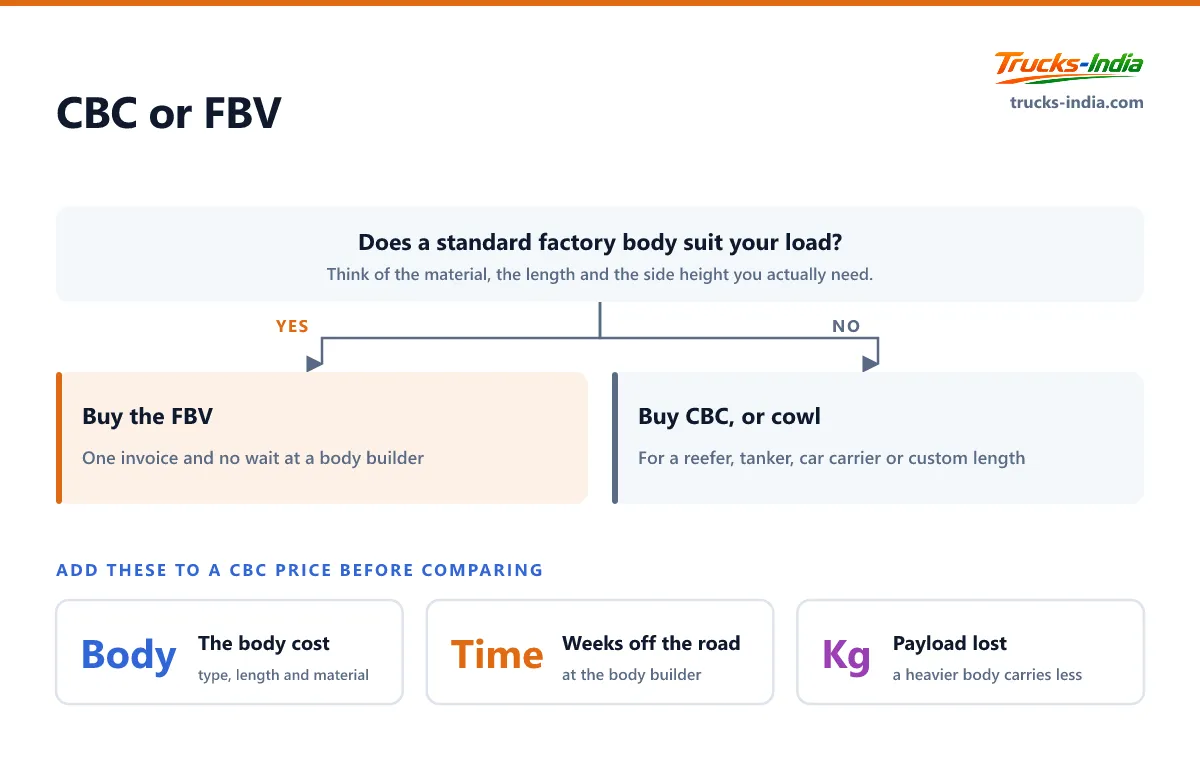 Decision tree for an Indian truck buyer choosing between a fully built vehicle and a cab with chassis, depending on whether a standard factory body suits the load