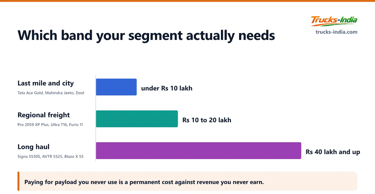 Bar chart of the vehicle price bands that suit last mile, regional freight and long haul work in India