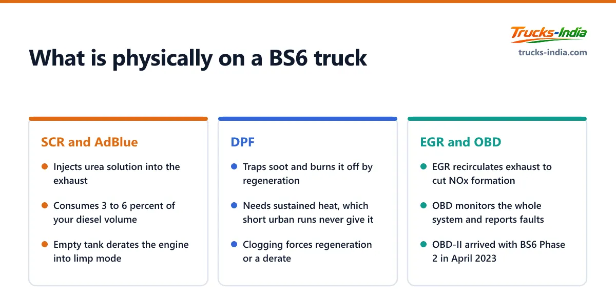 The emission control hardware on a BS6 Indian truck: selective catalytic reduction consuming AdBlue, the diesel particulate filter, exhaust gas recirculation, and on board diagnostics