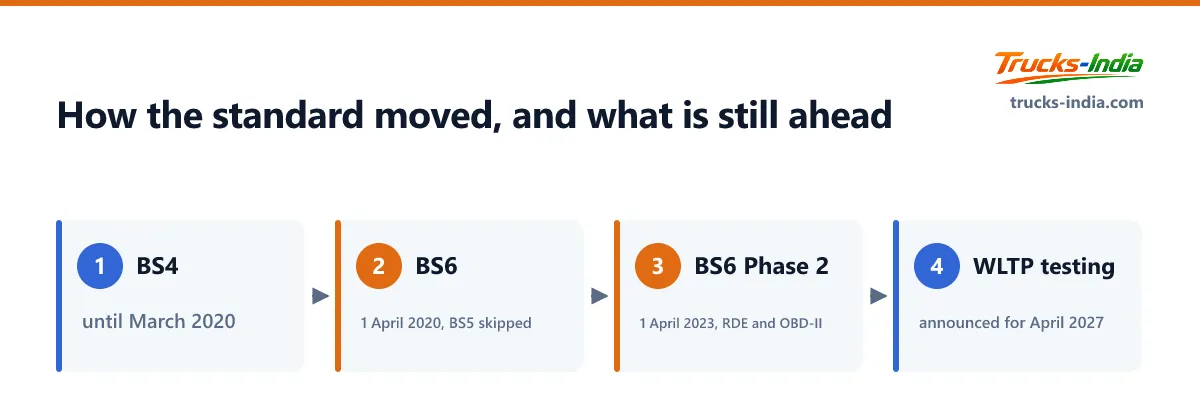 Timeline of Indian emission standards for trucks from BS4 through BS6 in April 2020 and BS6 Phase 2 in April 2023 to the announced move to WLTP testing in April 2027