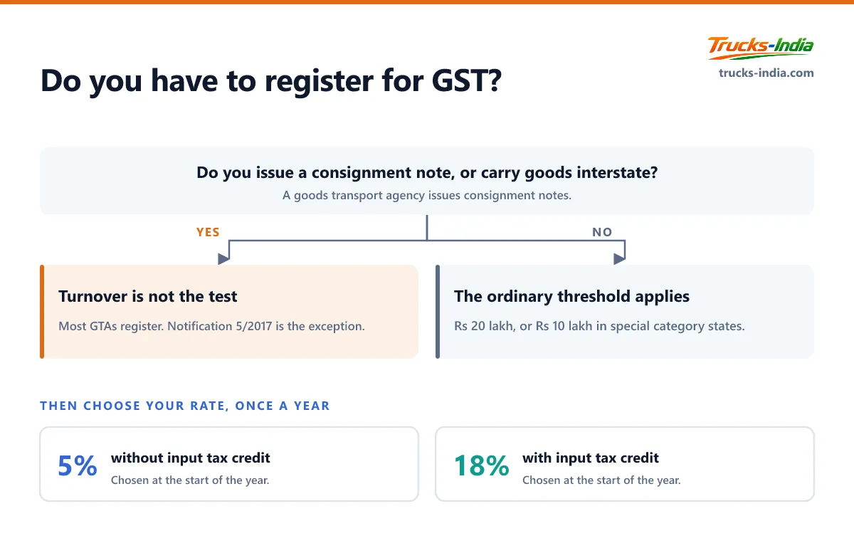 Decision tree showing when a goods transport agency must register for GST, the Notification 5/2017 exception for operators taxed entirely under reverse charge, and the choice between 5 percent without input tax credit and 18 percent with it