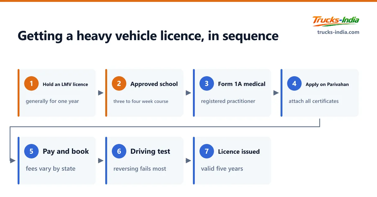 Flowchart of the seven steps to obtain a heavy motor vehicle driving licence in India, from holding a light vehicle licence through mandatory training to the RTO driving test