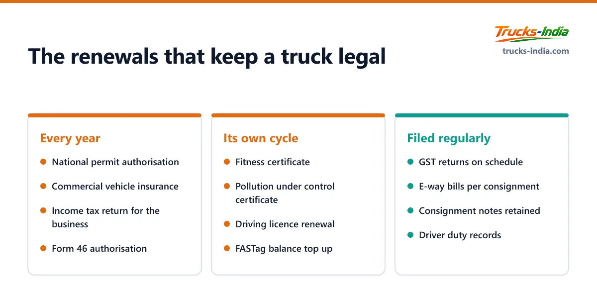 Checklist of annual and periodic renewals for an Indian goods vehicle, split between yearly items, shorter cycles and filings