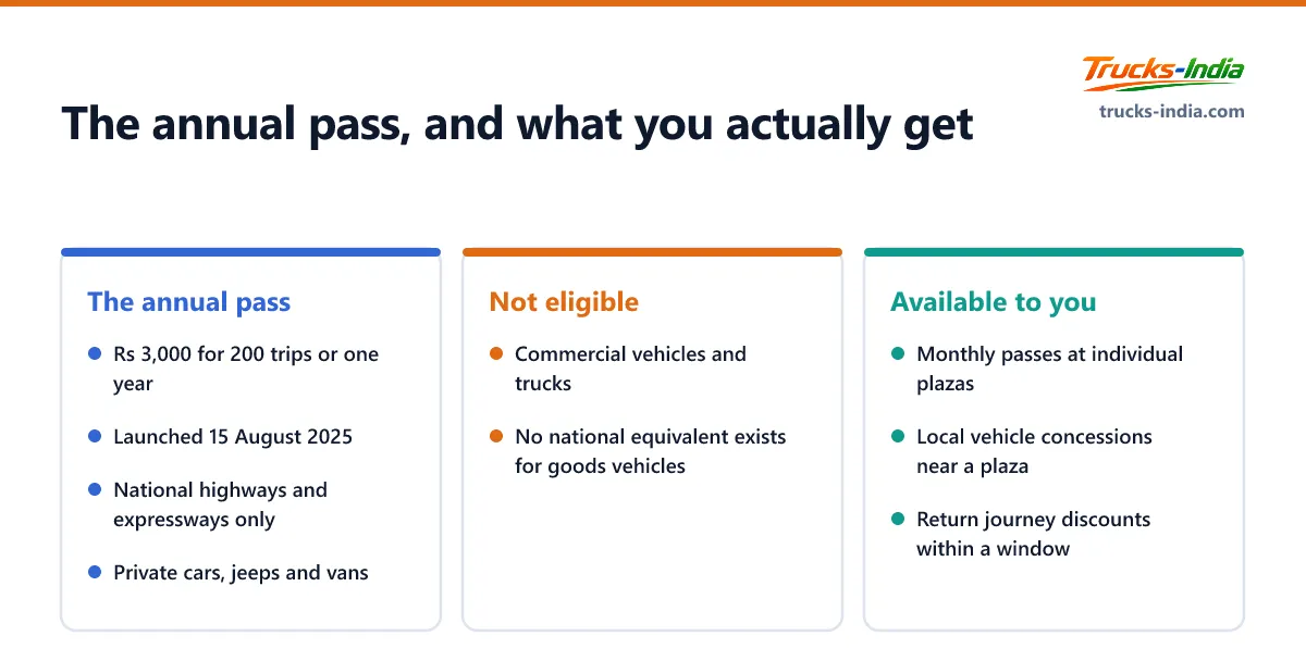 Why the Indian FASTag annual pass does not cover commercial vehicles, showing what private cars get and what is actually available to goods vehicles instead
