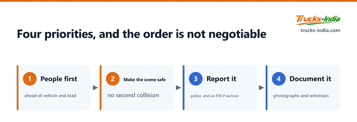 The order of priority after a truck accident in India, putting the injured first, then scene safety, then reporting, with insurance coming fourth