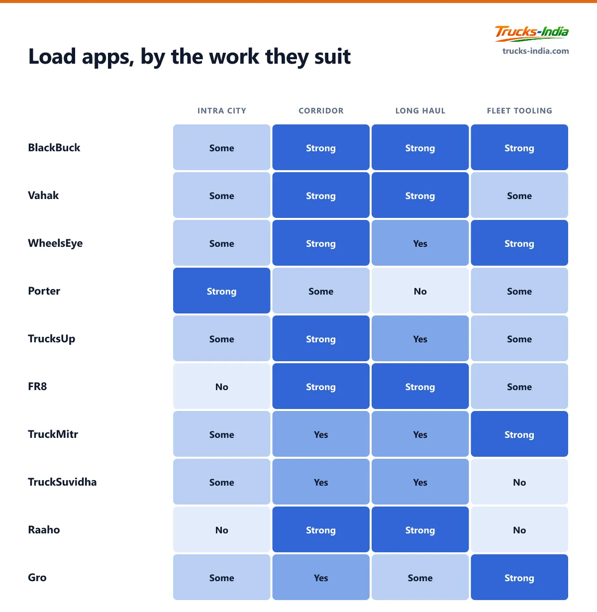 Comparison of the main Indian truck load booking apps by the kind of freight movement each is built for, from intra city through corridor and long haul to fleet tooling