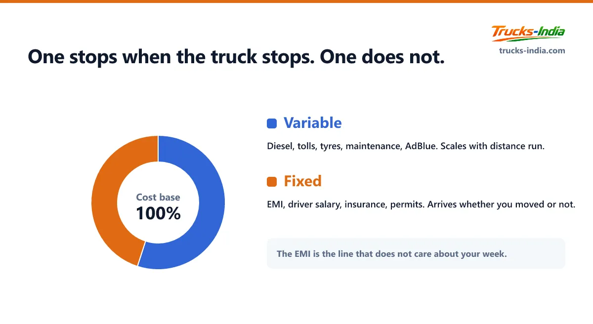 Donut chart separating a transport business cost base into variable costs that scale with distance and fixed costs that arrive every month regardless