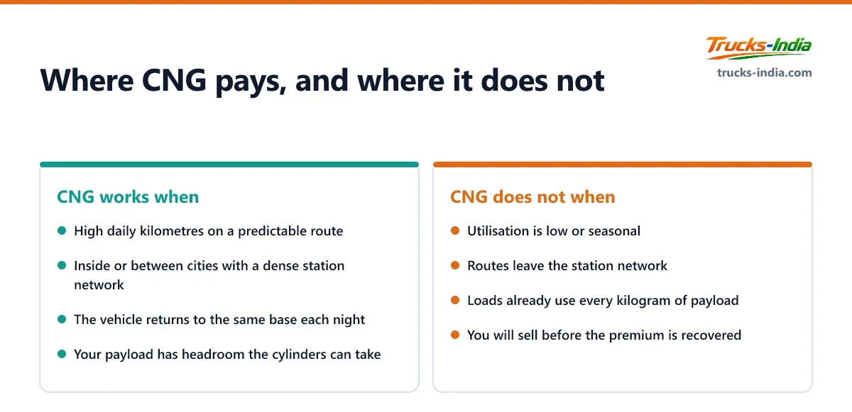 When a CNG truck makes sense in India against when it does not, covering utilisation, route predictability, the filling station network and spare payload