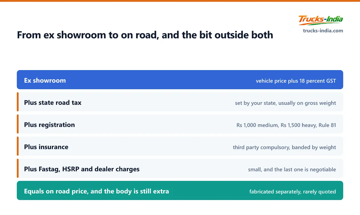 Waterfall showing how an Indian truck's ex showroom price becomes its on road price through state road tax, registration and insurance, with the load body sitting outside both