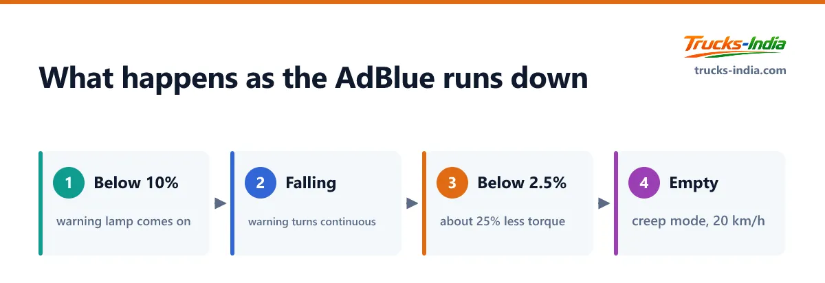 How the AdBlue warning on an Indian BS6 truck escalates from a warning at 10 percent to a 25 percent torque cut and then a 20 km/h creep mode when the tank is empty