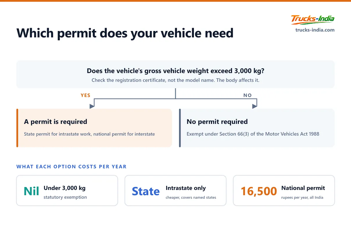 Decision tree showing which permit an Indian goods vehicle needs, starting from whether its gross vehicle weight exceeds 3,000 kg, and the annual cost of each option