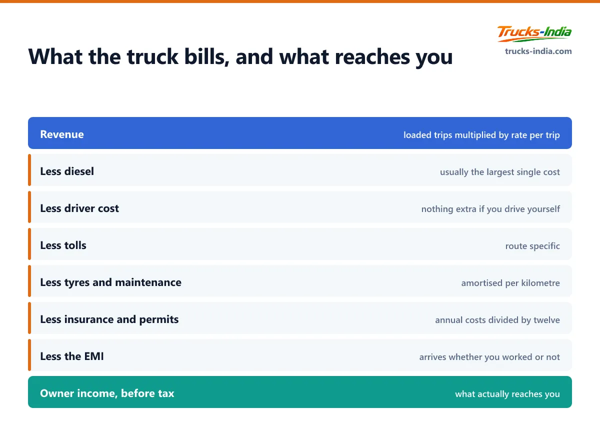 Waterfall diagram showing the deductions between what a truck earns in revenue and what reaches the owner as income each month