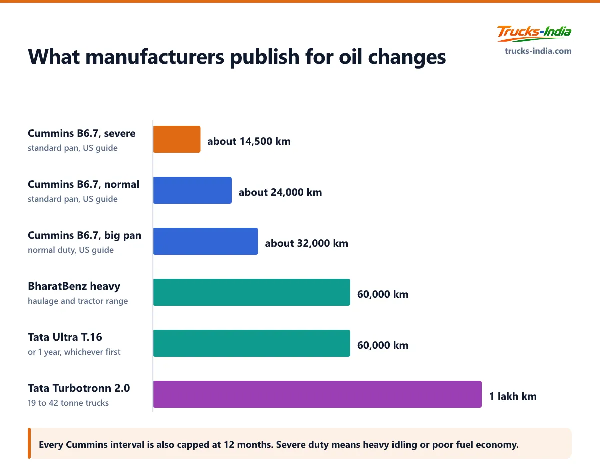 Truck engine oil change intervals published by manufacturers, from about 14,500 km for a Cummins 6.7 litre engine in severe duty to 1 lakh km claimed for Tata's Turbotronn 2.0