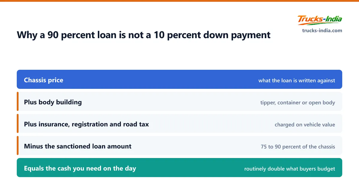 Waterfall showing why a 90 percent commercial vehicle loan still leaves a large cash requirement, because the loan is written against the chassis invoice rather than the on road price
