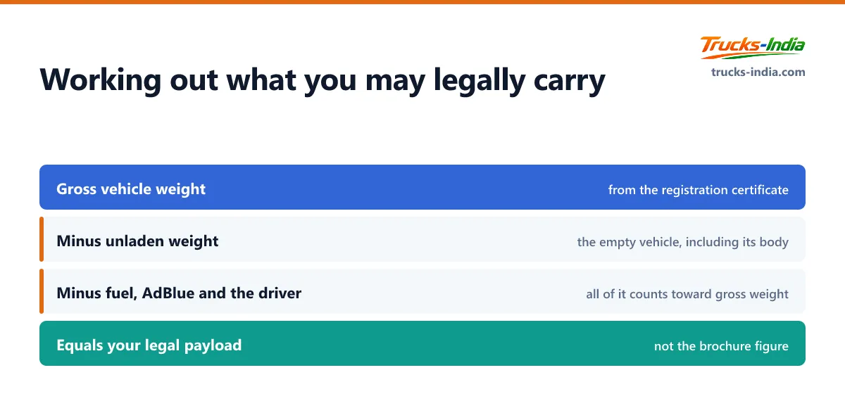 Waterfall showing how to calculate a truck's legal payload in India by subtracting unladen weight and on board consumables from the gross vehicle weight on the registration certificate