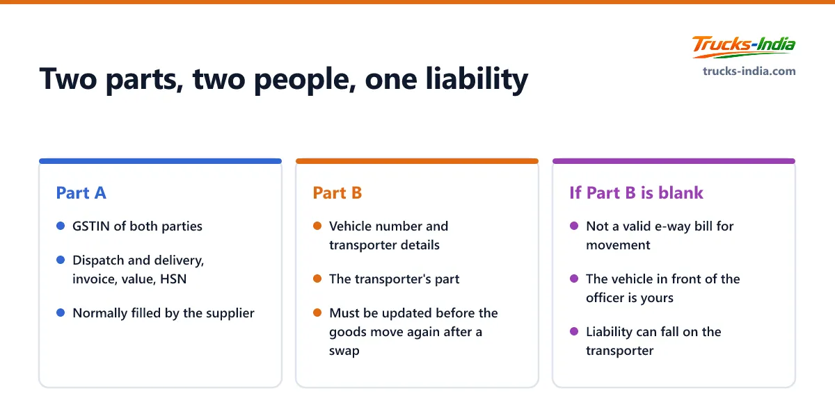 How an Indian e-way bill splits into Part A filled by the supplier and Part B filled by the transporter, and what happens when Part B is left blank