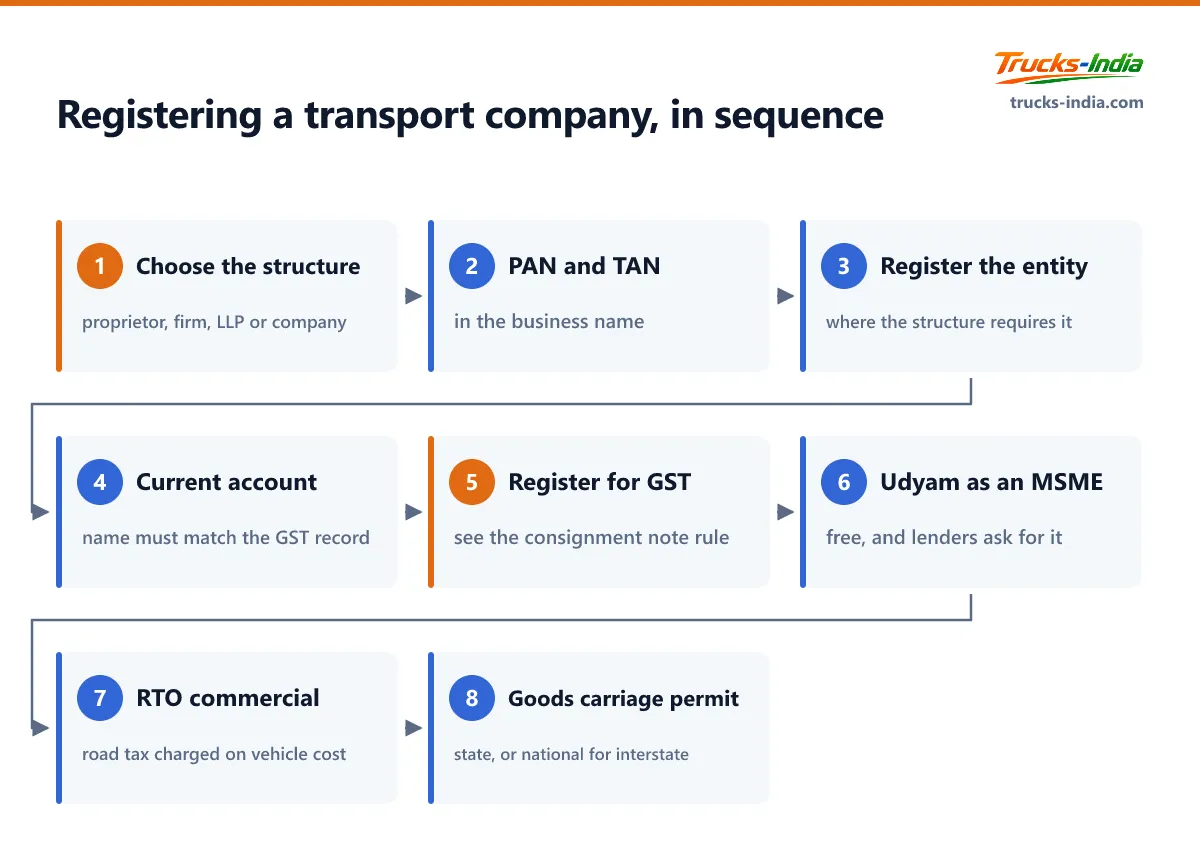 Flowchart of the eight steps to register a transport company in India, from choosing a legal structure through to the goods carriage permit