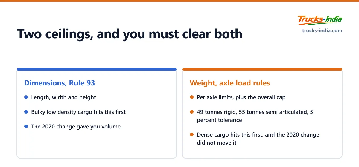 Why an Indian truck must satisfy both the dimension limits and the weight limits independently, and which cargo type hits which ceiling first