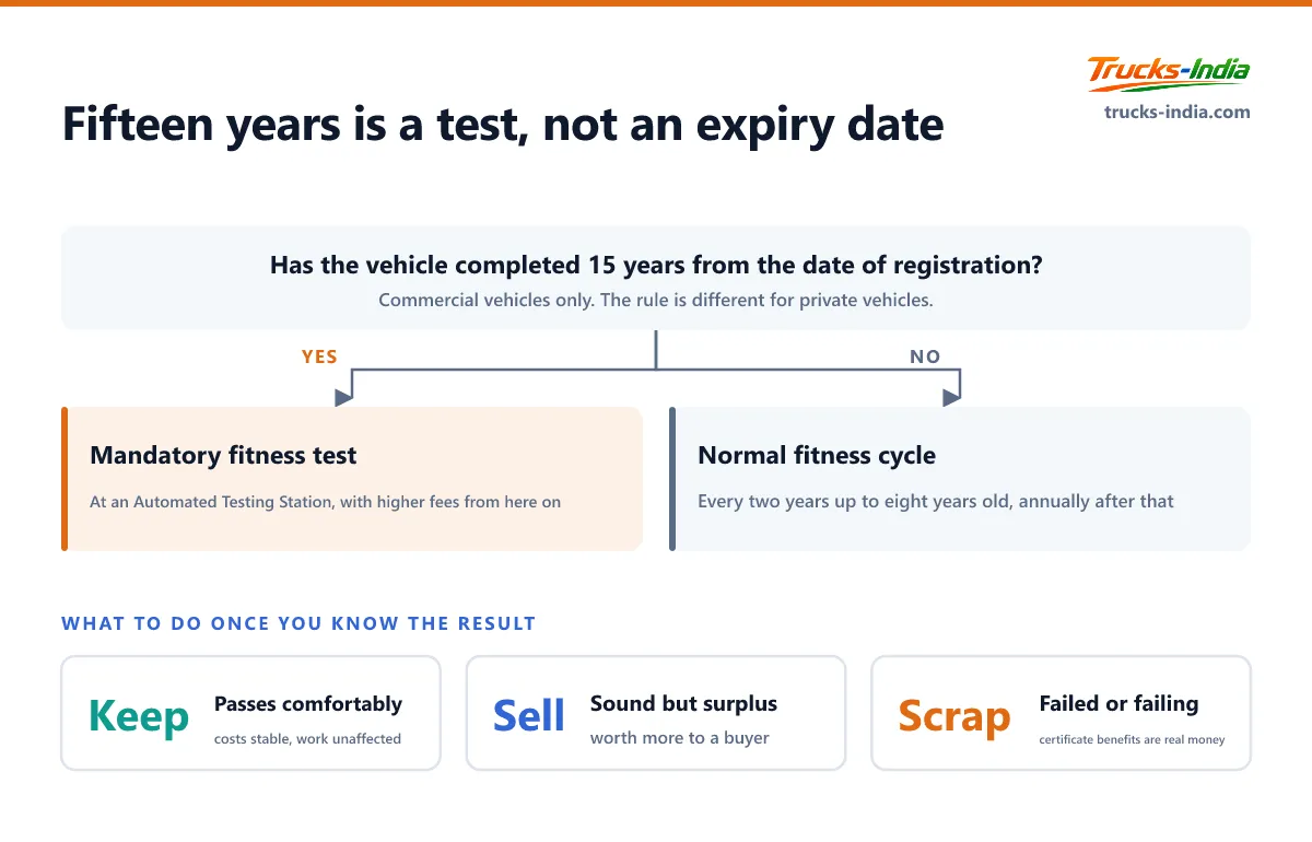 Decision tree for an ageing Indian commercial vehicle at fifteen years, showing the mandatory fitness test at an Automated Testing Station and the three outcomes of keeping, selling or scrapping
