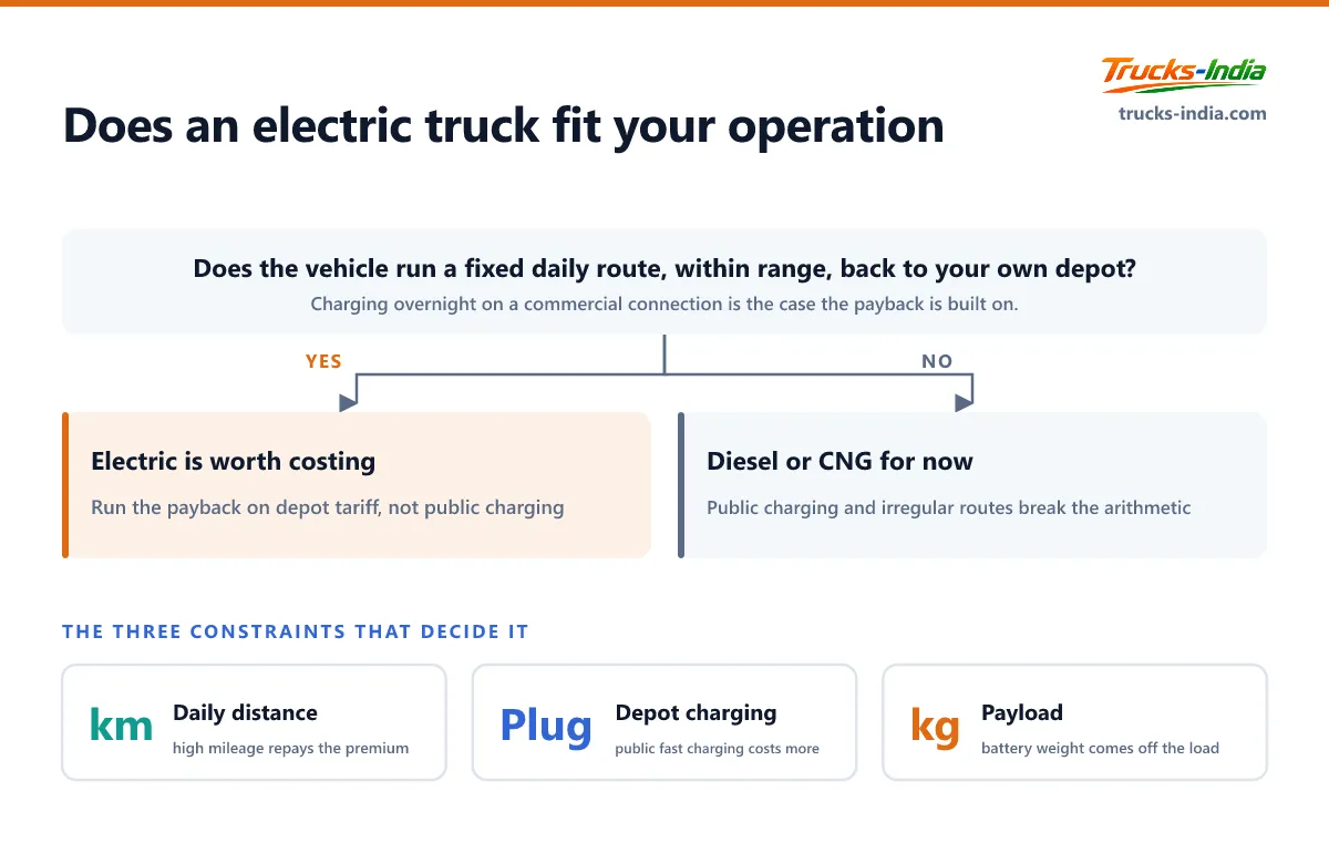 Decision tree for whether an electric truck suits an Indian operator, turning on daily kilometres, route predictability and whether depot charging is available