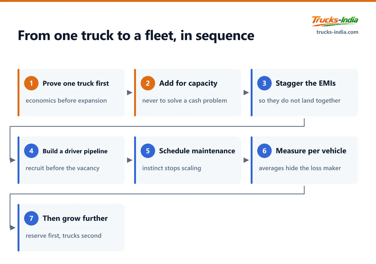 Flowchart of the seven steps to scale from one truck to a fleet in India, starting with proving the single truck economics