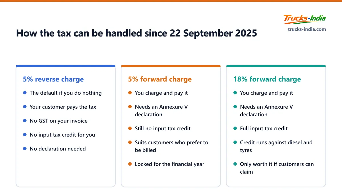 Decision tree showing the three GST options for a goods transport agency in India after 22 September 2025: 5 percent reverse charge, 5 percent forward charge and 18 percent forward charge with input tax credit