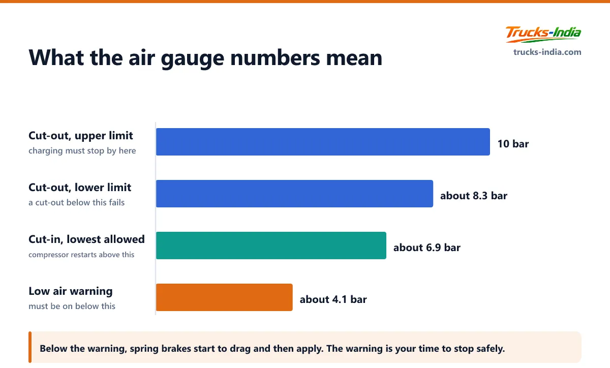 Reference air pressure bands for a heavy truck air brake system, from a 10 bar upper limit on governor cut-out down to a low air warning by 4.1 bar
