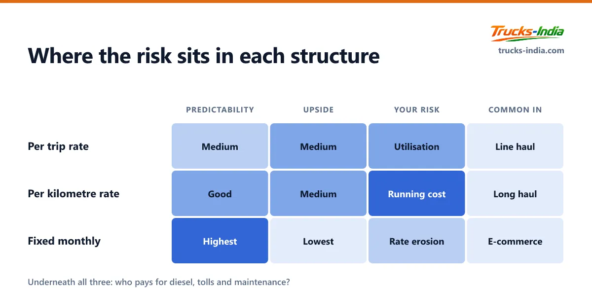 Comparison of per trip, per kilometre and fixed monthly attachment rate structures, showing where the risk sits in each