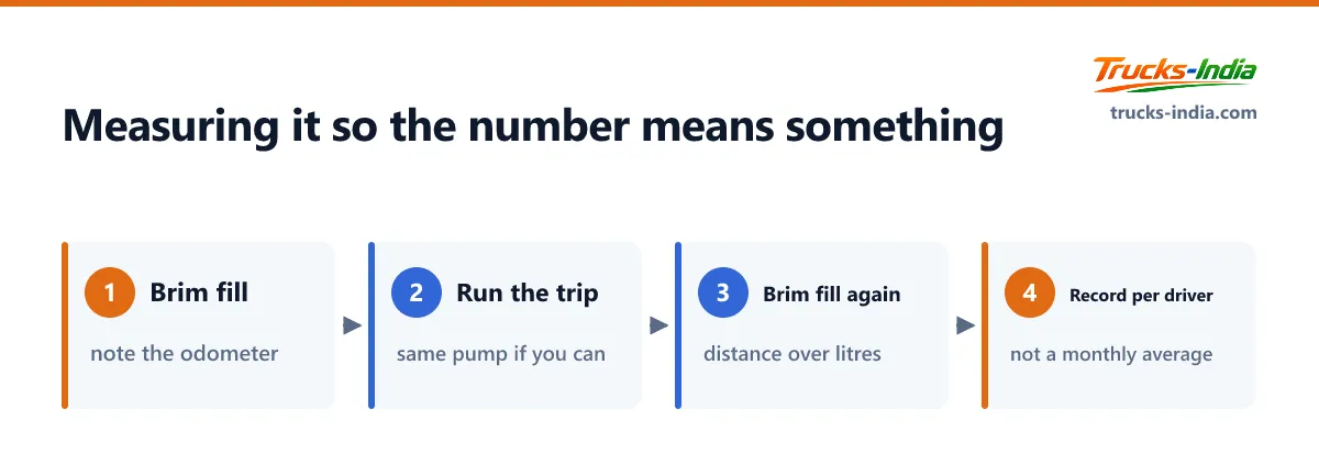 How to measure truck fuel economy accurately in India using the tank to tank method, and what a gradual decline means against a sudden step change