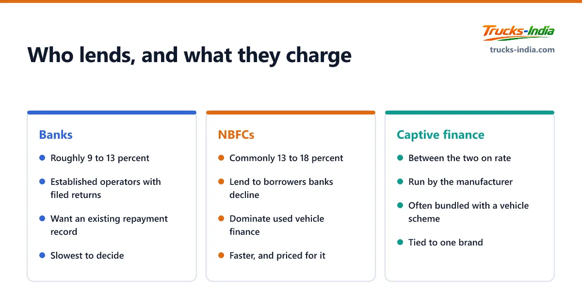 Comparison of banks, NBFCs and captive manufacturer finance on interest rate, who they lend to and how quickly they decide on a commercial vehicle loan
