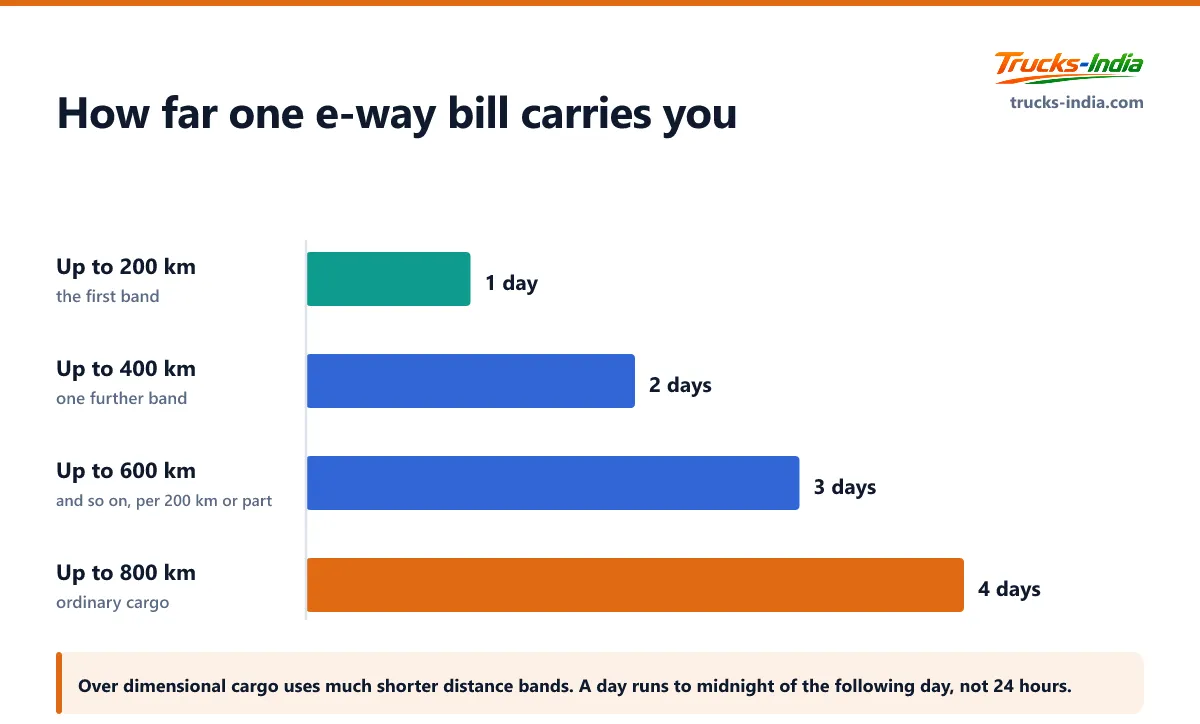 E-way bill validity by distance for ordinary cargo in India, at one day for the first 200 km and one further day for each additional 200 km