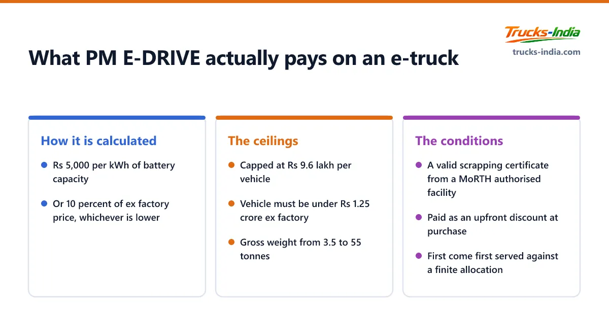 The PM E-DRIVE electric truck subsidy terms in India: rate per kWh, the cap per vehicle, the maximum eligible ex factory price and the scrapping certificate condition